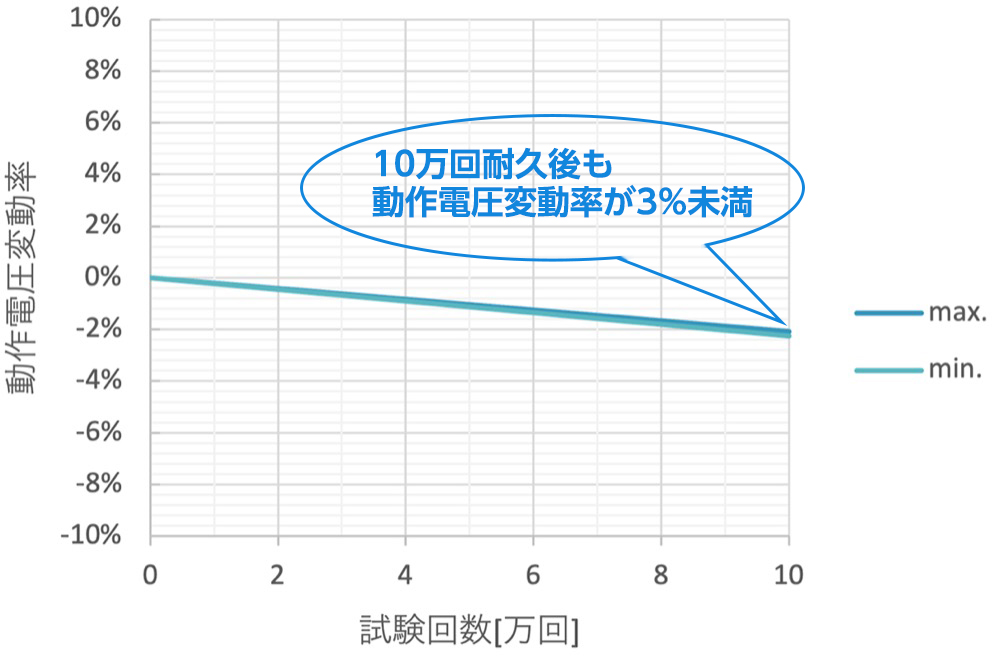 10万回耐久後も電圧降下値が100mV未満