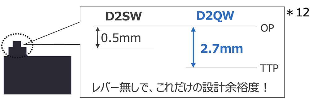 D2SW:OP〜TPP=0.5mm / D2QW:OP〜TPP=2.7mm レバー無しで、これだけの設計余裕度!