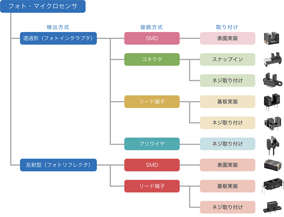 (フォト・マイクロセンサ)検出方式:透過形 (フォトインタラプタ)、接続方式:基板実装(取り付け)表面実装、スルーホール、ネジ取り付け 接続方式:コネクタ(取り付け)スナップ イン、ネジ取り付け 検出方式:反射形 (フォトリフレクタ)、接続方式:基板実装(取り付け)表面実装、スルーホール、ネジ取り付け