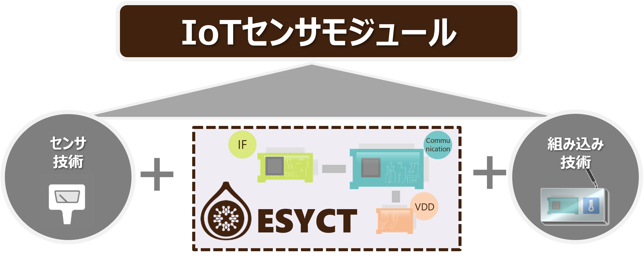 センサ技術+ESYCT+組み込み技術→IoTセンサモジュール
