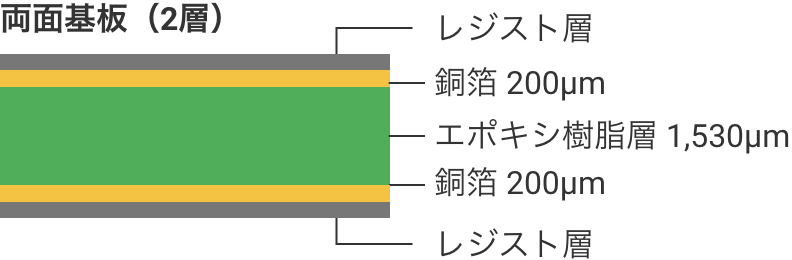 両面基板(2層):(上から)レジスト層、銅箔 200μm、エポキシ樹脂層 1,530μm、銅箔 200μm、レジスト層