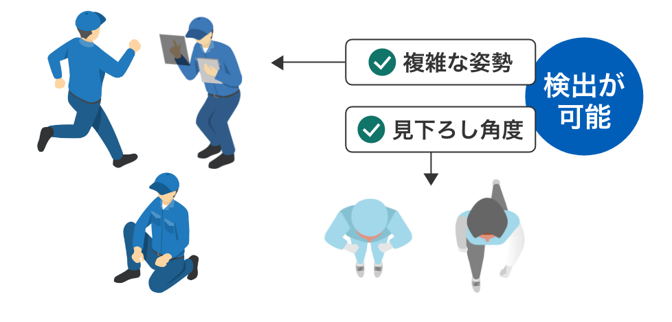 複雑な姿勢や見下ろし角度。検出が可能。