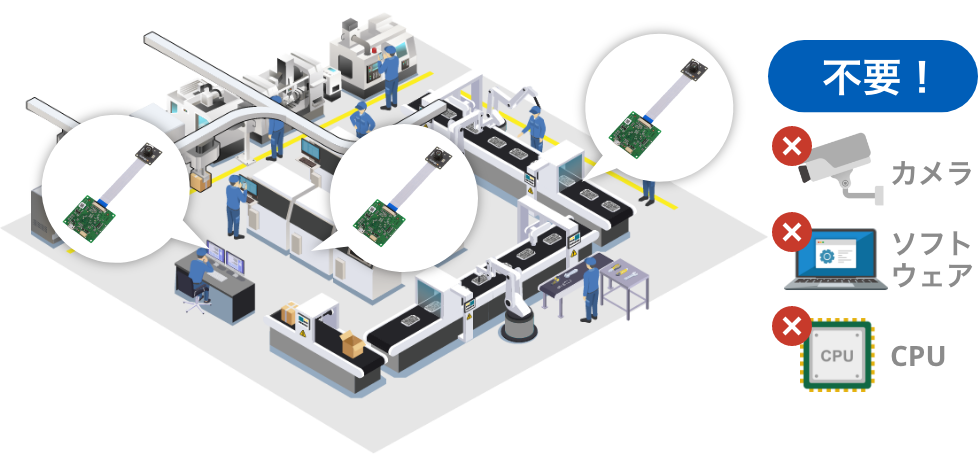 カメラ・ソフトウェア・CPUが不要!