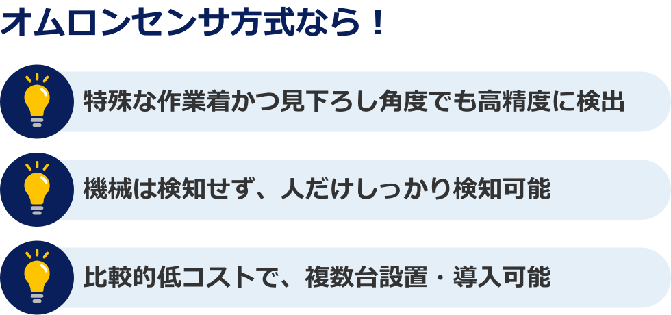 オムロンセンサ方式なら!特殊な作業着かつ見下ろし角度でも高精度に検出。機械は検知せず、人だけしっかり検知可能。比較的低コストで、複数台設置・導入可能。