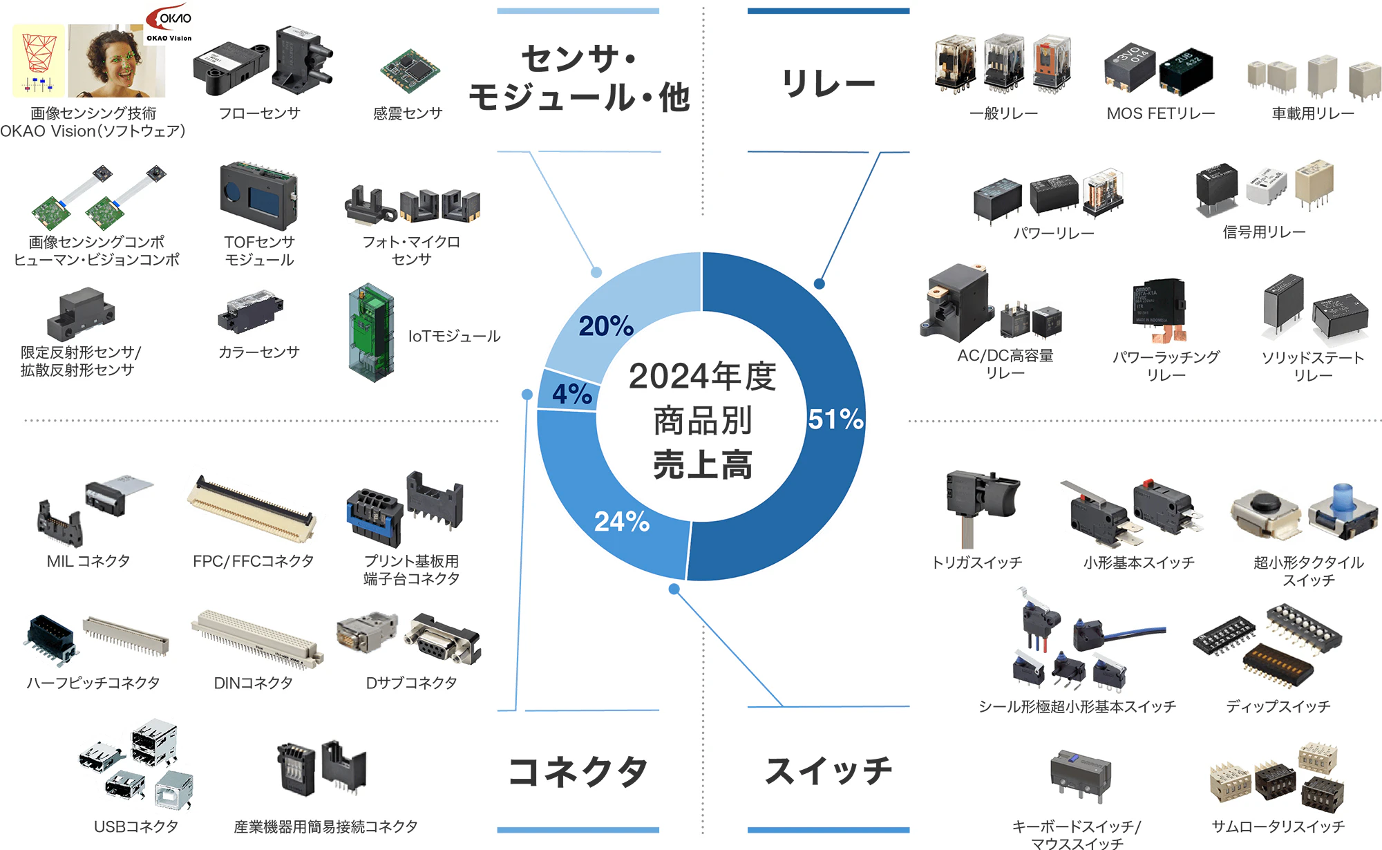 2024年度売上高 商品別:リレー 51%、スイッチ 24%、コネクタ 4%、センサ・モジュール・他 20%