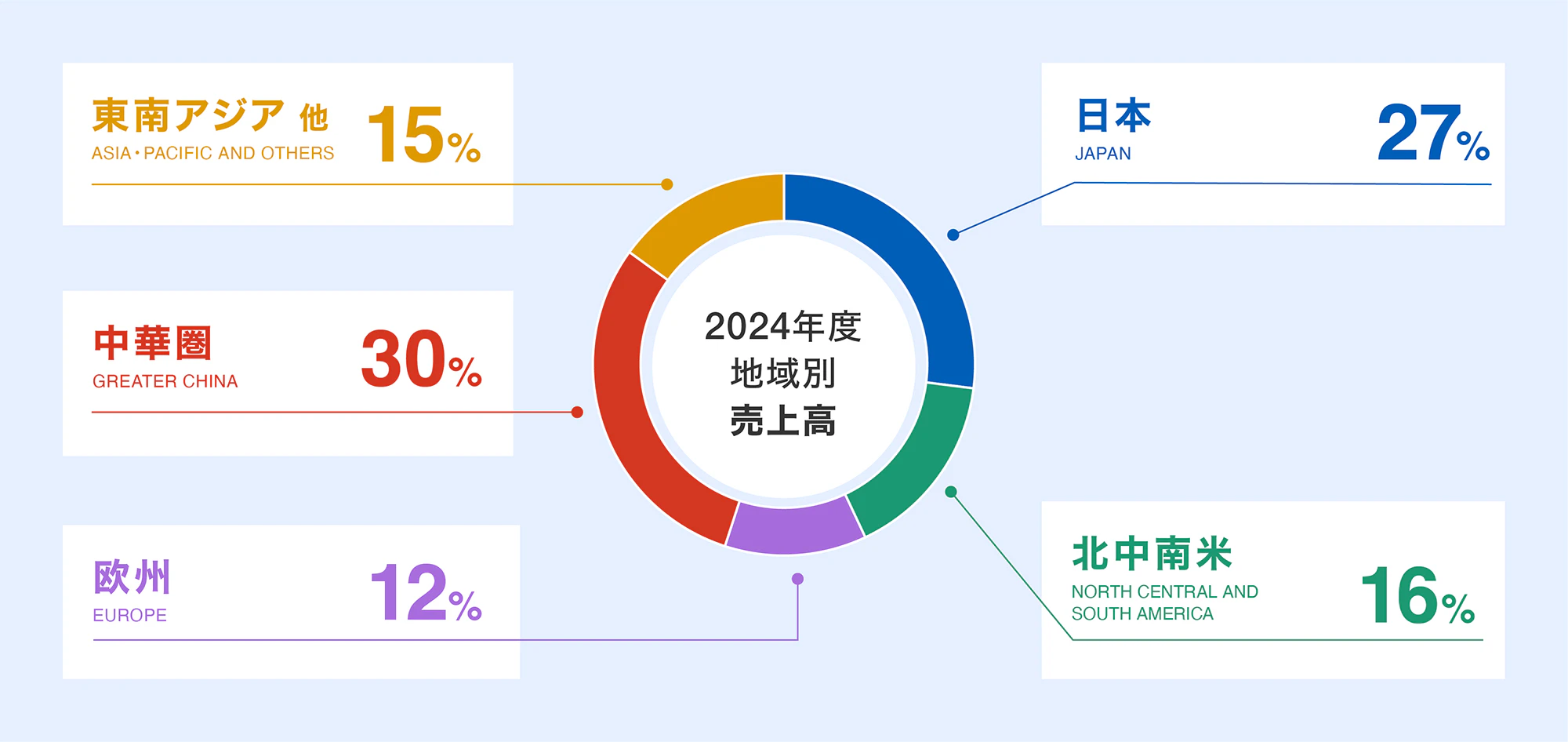 2025年度売上高 地域別:東南アジア他15%、中華圏30%、欧州12%、日本27%、北中南米16%