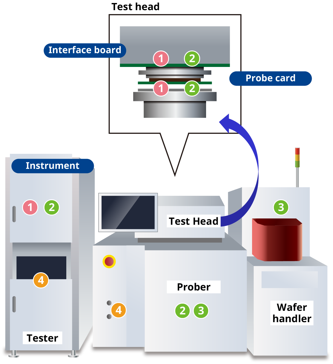 Semiconductor wafer test system