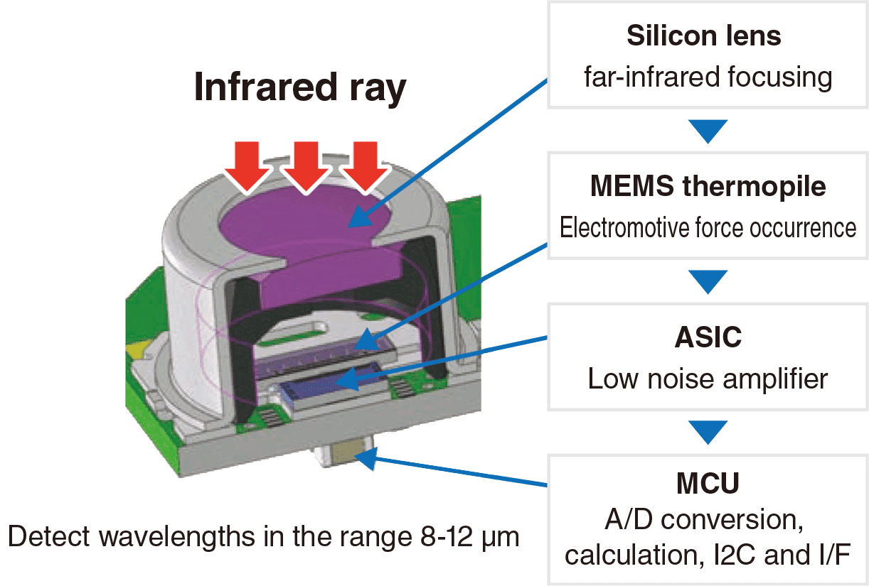 Infrared ray : Silicon lens far-infrared focusing -> MEMS thermopile Electromotive force occurrence -> ASIC Low noise amplifiere -> MCU A/D conversion, calculation, I2C and I/F Detect wavelengths in the range 8-12 m