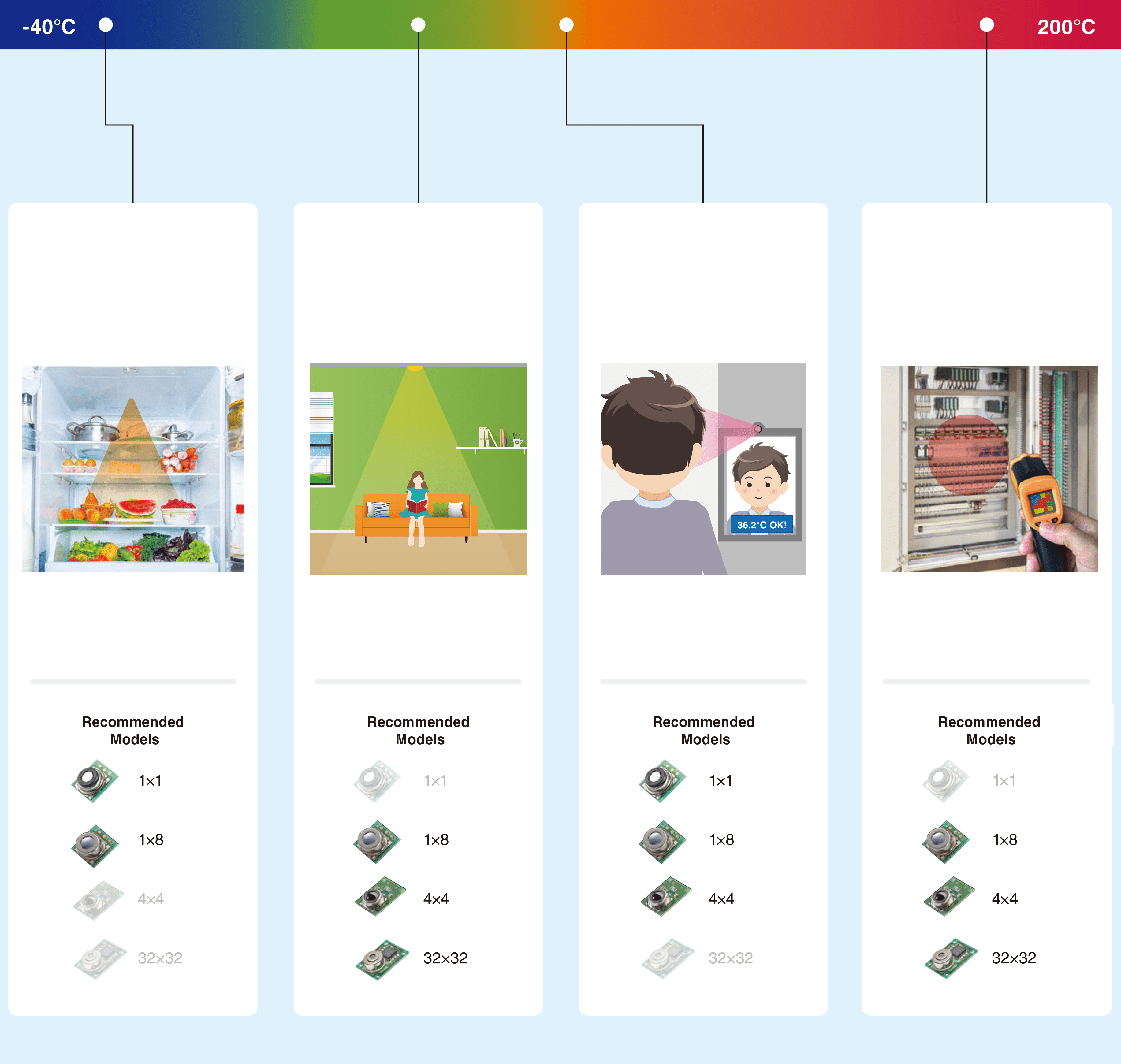 40℃- (Refrigerator Interior & Room Temperature Detection) Able to detect temperature from a long distance : Home appliances (refrigerators & air conditioners) Recommended Models 1×1 1×8 (Human Presence Detection)Able to detect stationary human presence : Air conditioners & lighting systems Recommended Models 1×8 4×4 32×32 (Screening of Humans with Fever)Contributes to automated non-contact temperature detection : Room-Entry Management Equipment Recommended Models 1×1 1×8 4×4 (Abnormal High Temperature Monitoring) Contributes to prevention of fires due to overheating : Transformers & distribution boards Recommended Models 1×8 4×4 32×32 200℃