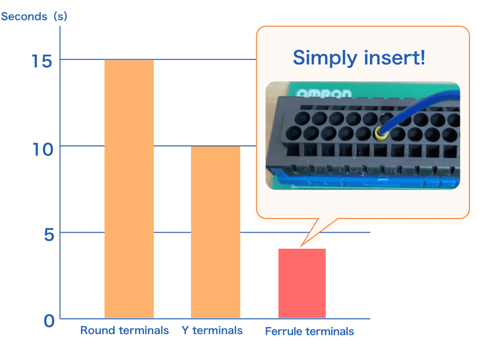 Comparison table of man-hours for connecting round terminals, Y terminals, and ferrule terminals