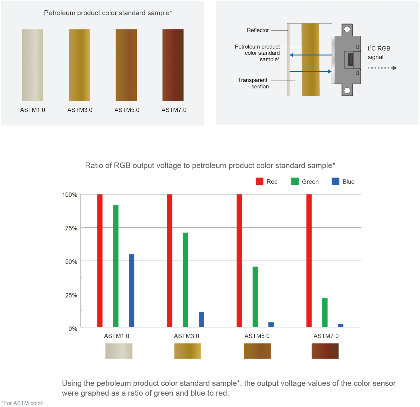 Petroleum product color standard sample* Ratio of RGB output voltage to petroleum product color standard sample* Using the petroleum product color standard sample*, the output voltage values of the color sensor were graphed as a ratio of green and blue to red.