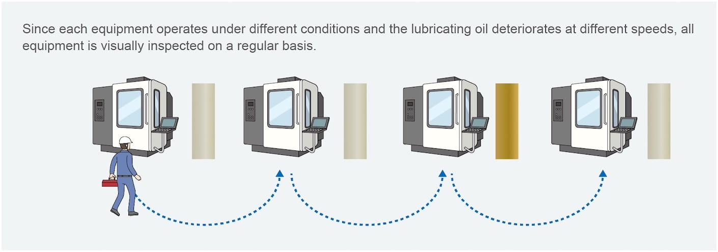 Since each equipment operates under different conditions and the lubricating oil deteriorates at different speeds, all equipment is visually inspected on a regular basis.
