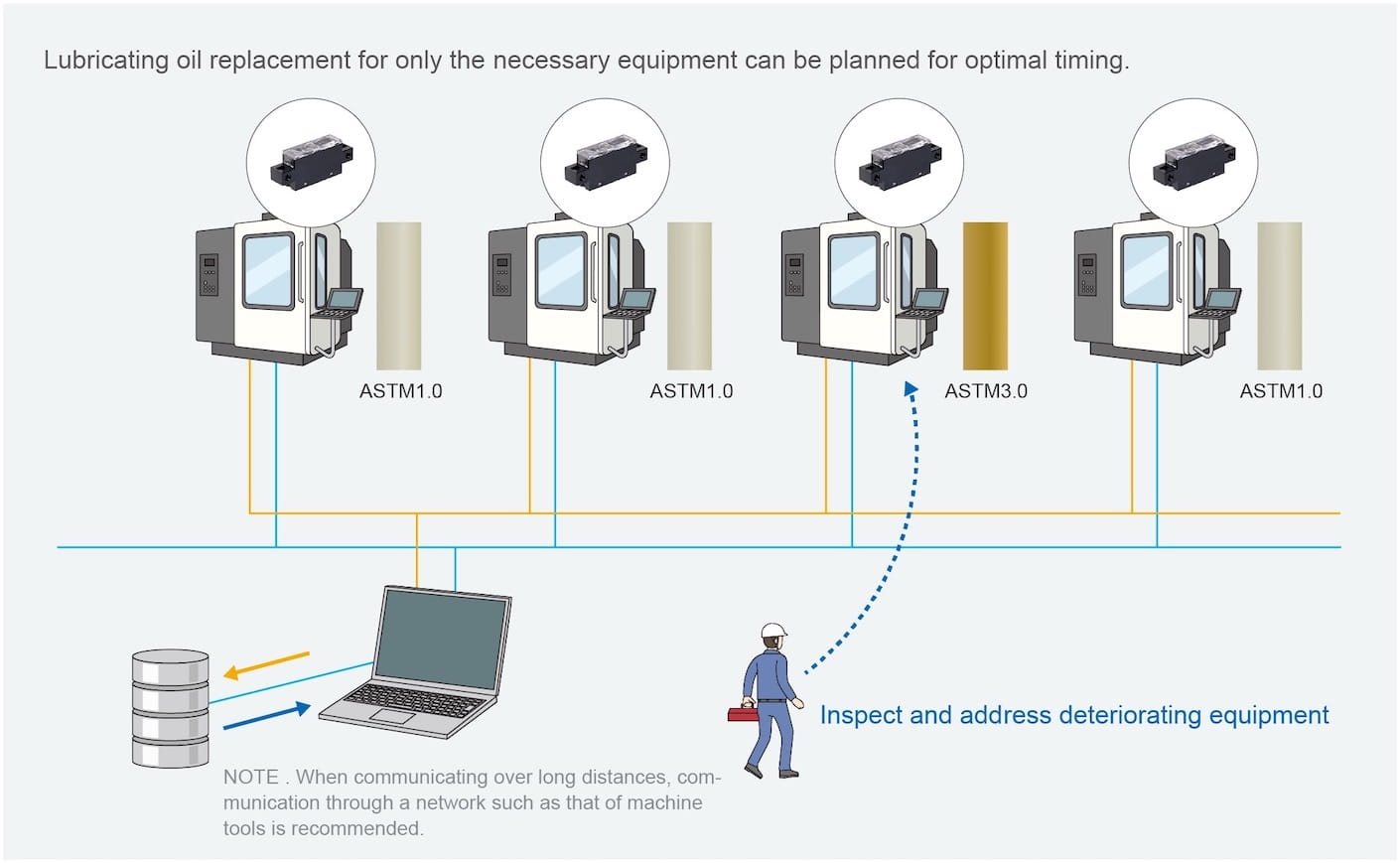 Lubricating oil replacement for only the necessary equipment can be planned for optimal timing.