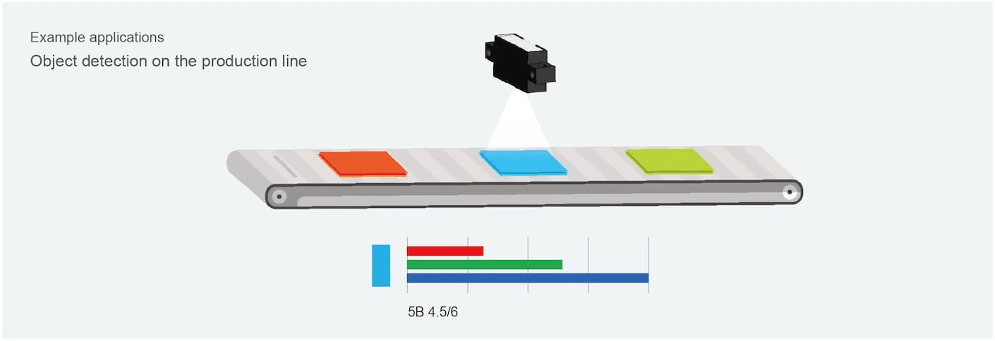 Example applications Object detection on the production line