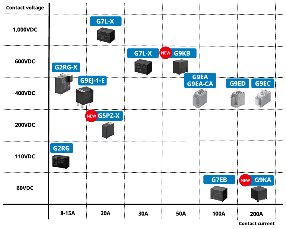G7L-X Contact voltage:1,000V Contact current:20A / G2RG-XContact voltage:600V 400V Contact current:8-15A / G7L-X Contact voltage:600V Contact current:30A / G2RG Contact voltage:110V Contact current:8-15A / G7EB Contact voltage:60V Contact current:100A / G9KA Contact voltage:60V Contact current:200A