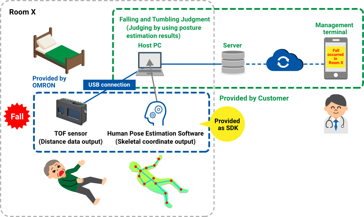 System Configuration Example:Care Application