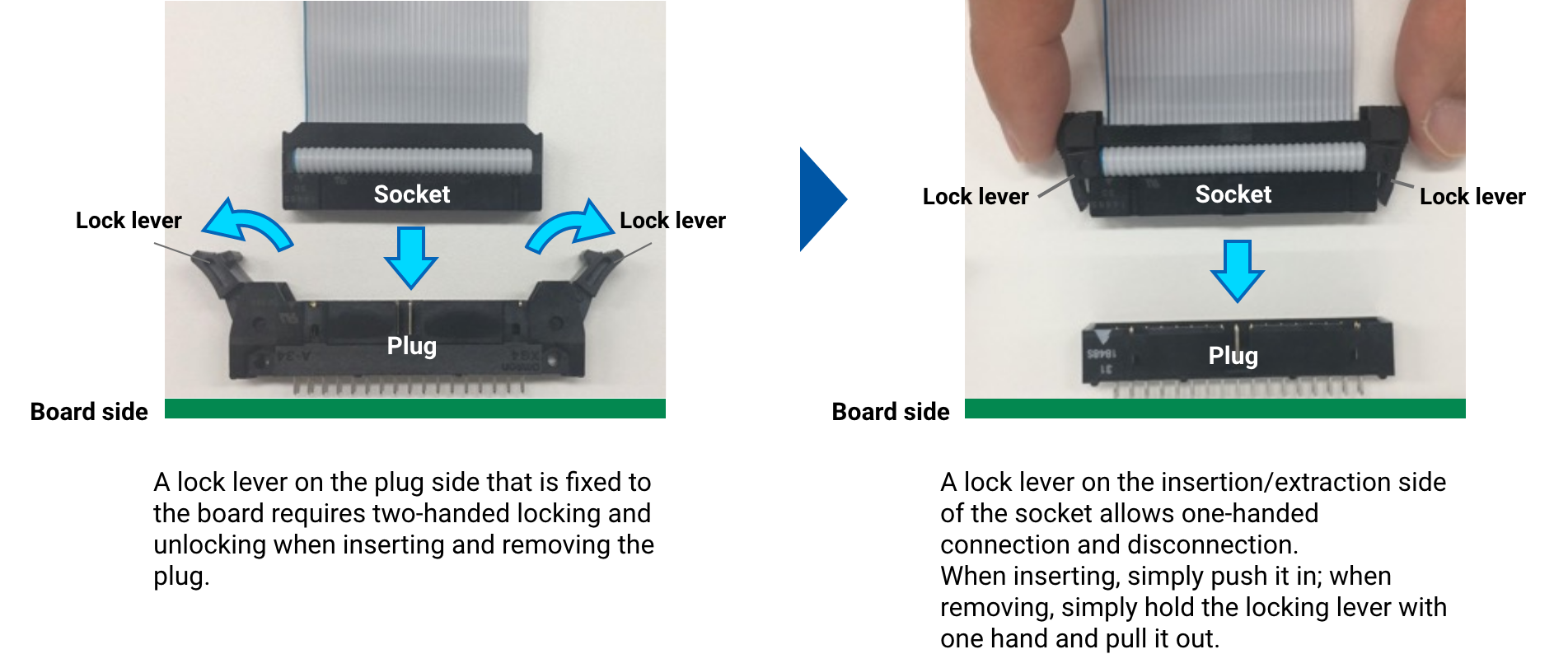 A lock lever on the plug side that is fixed to the board requires two-handed locking and unlocking when inserting and removing the plug. => A lock lever on the insertion/extraction side of the socket allows one-handed connection and disconnection. When inserting, simply push it in; when removing, simply hold the locking lever with one hand and pull it out.