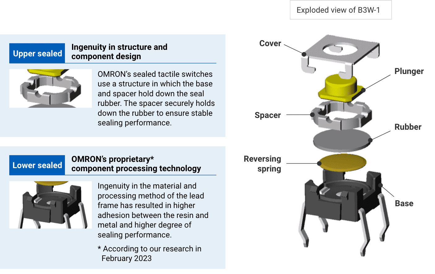 (Exploded view of B3W-1)Upper sealed:Ingenuity in structure and component design OMRON's sealed tactile switches use a structure in which the base and spacer hold down the seal rubber. The spacer securely holds down the rubber to ensure stable sealing performance.Lower sealed:OMRON's proprietary* component processing technology Ingenuity in the material and processing method of the lead frame has resulted in higher adhesion between the resin and metal and higher degree of sealing performance.* According to our research in February 2023