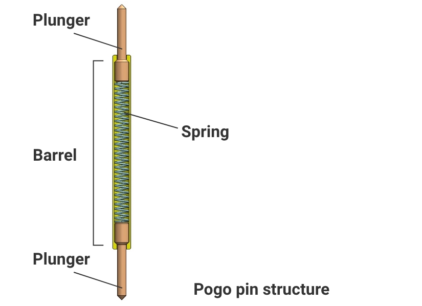 Pogo pin structure:Plunger/Barrel/Spring