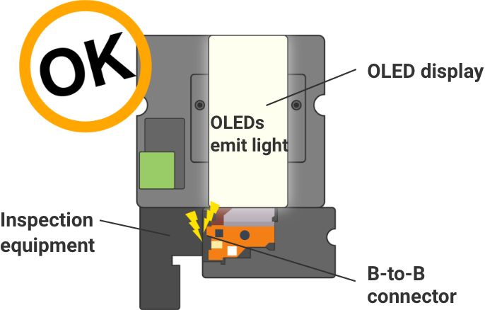 OK:OLEDs emit light (OLED display)/Inspection equipment/B-to-B connector