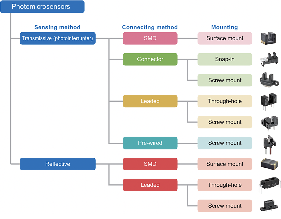 (Photomicrosensors)Sensing Method:Transmissive(photointerrupter),Connecting Method:PCB Mount(Mounting Method)Surface Mount, Through-Hole, Screw Mount. Connecting Method:Connector(Mounting Method)Snap-In, Screw Mount. Connecting Method:Pre-Wired(Mounting Method)Screw Mount. Sensing Method:Reflective, Connecting Method:PCB Mount(Mounting Method)Surface Mount, Through-Hole,Screw Mount.
