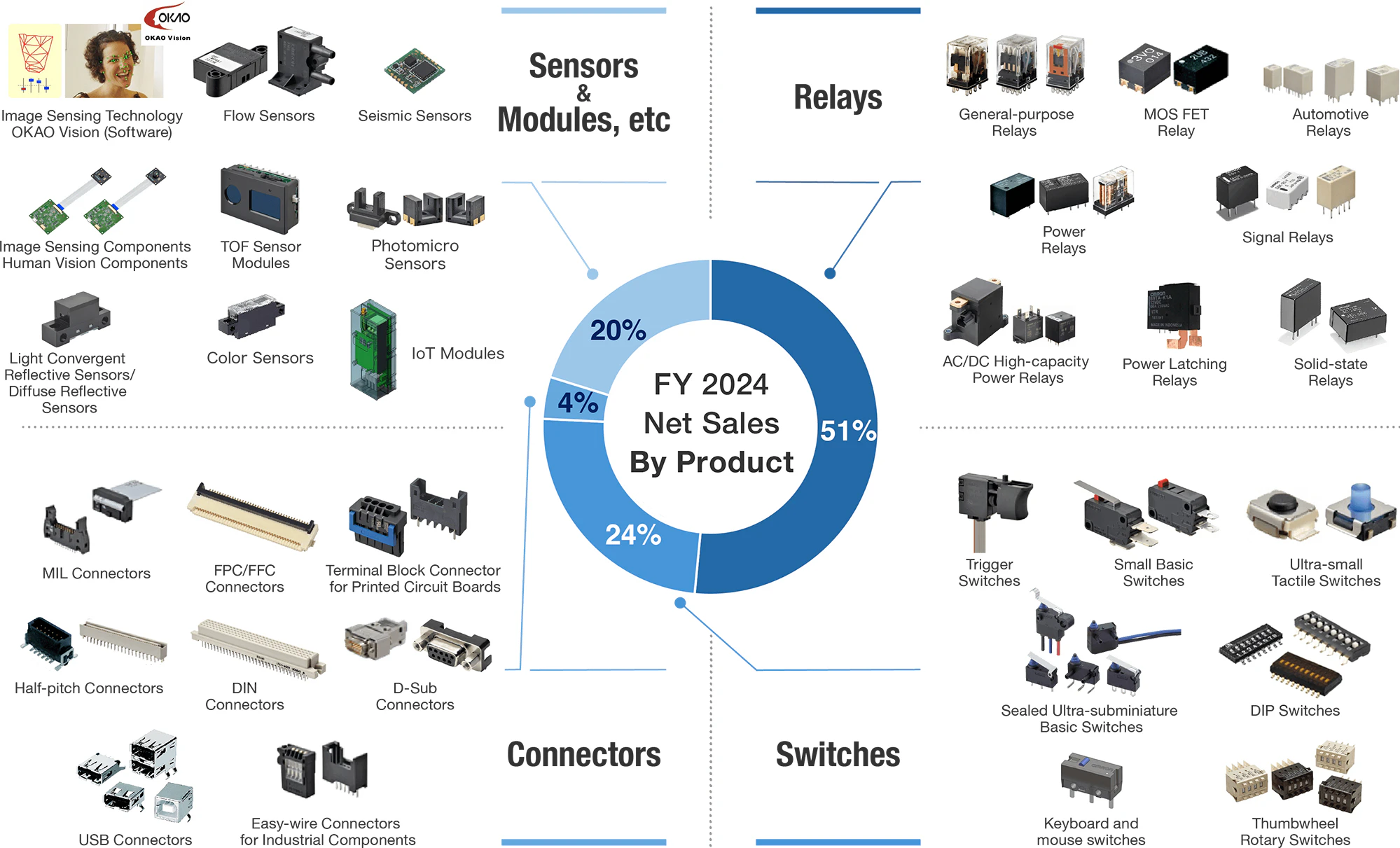 FY 2024 DMS Sales By Product: Relays 51%, Switches 24%, Connectors 4%, Sensors & Modules, etc 20%