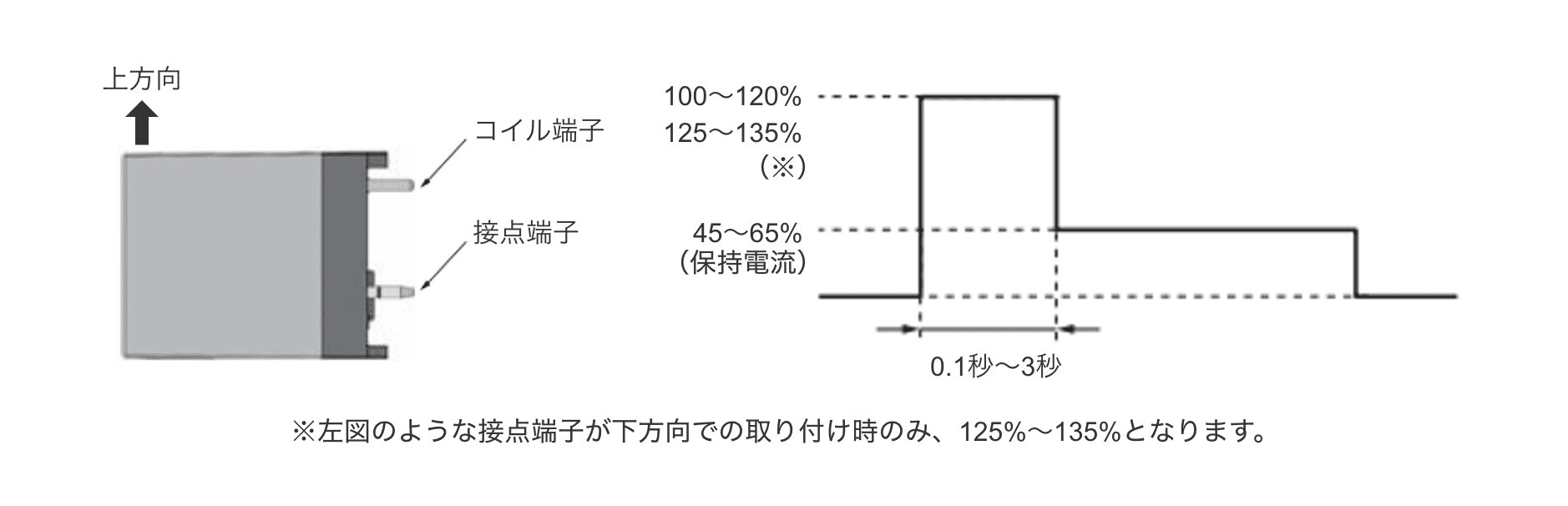 ※左図のような接点端子が下方向での取り付け時のみ、125%〜135%となります。